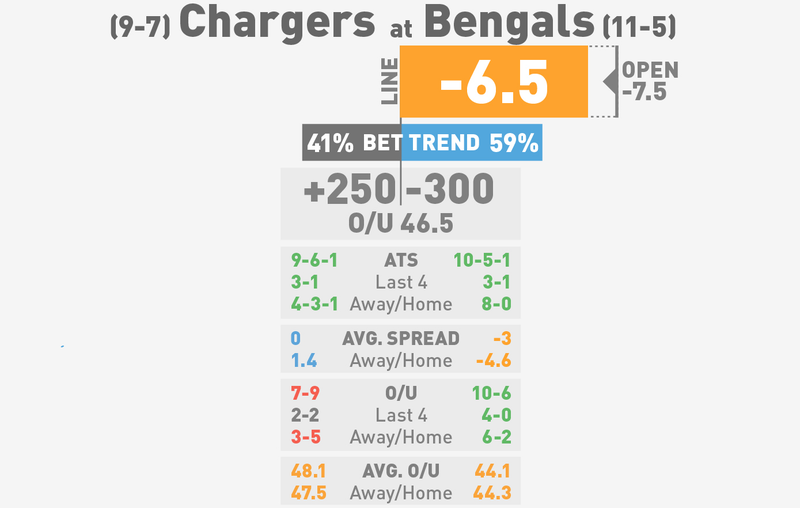 Illustration for article titled NFL Betting Lines, Visualized: Wild Card Round
